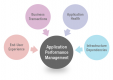 Formation Application Performance Management (APM) en Canada